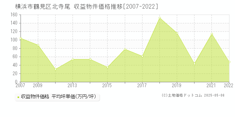 横浜市鶴見区北寺尾のアパート取引事例推移グラフ 