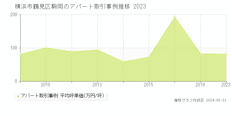 横浜市鶴見区駒岡のアパート価格推移グラフ 