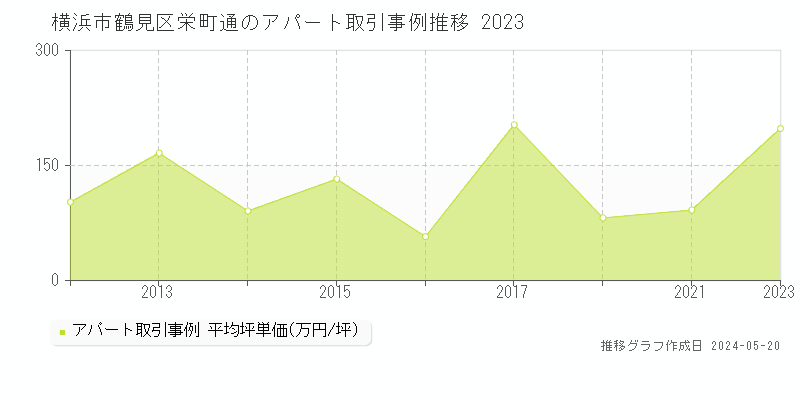 横浜市鶴見区栄町通のアパート価格推移グラフ 