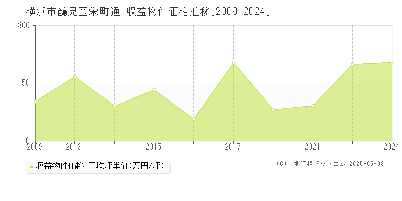 栄町通(横浜市鶴見区)の収益物件価格推移グラフ(坪単価)[2009-2024年]