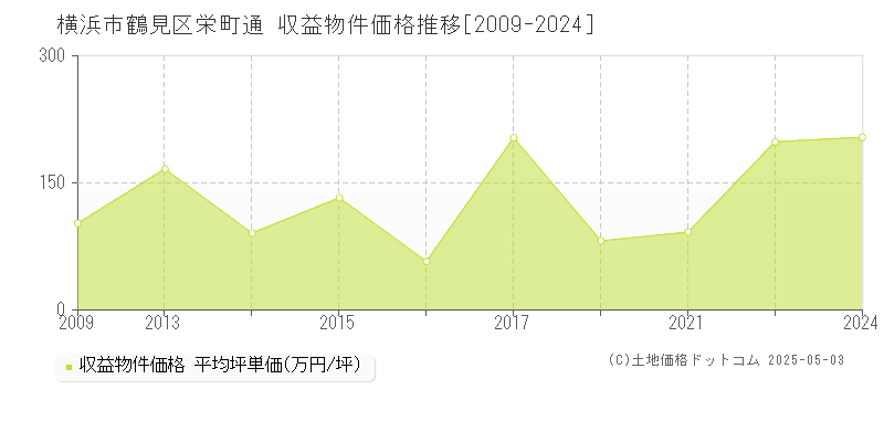 横浜市鶴見区栄町通のアパート取引価格推移グラフ 