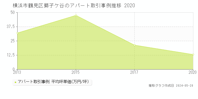 横浜市鶴見区獅子ケ谷のアパート価格推移グラフ 