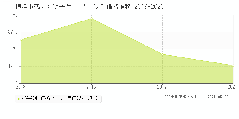 獅子ケ谷(横浜市鶴見区)の収益物件価格推移グラフ(坪単価)[2013-2020年]