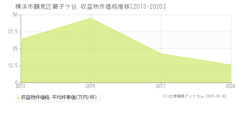 横浜市鶴見区獅子ケ谷のアパート価格推移グラフ 