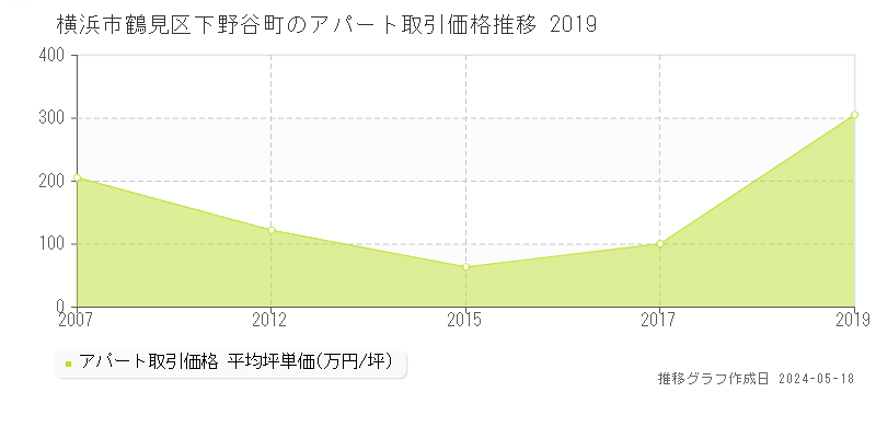 横浜市鶴見区下野谷町のアパート取引事例推移グラフ 