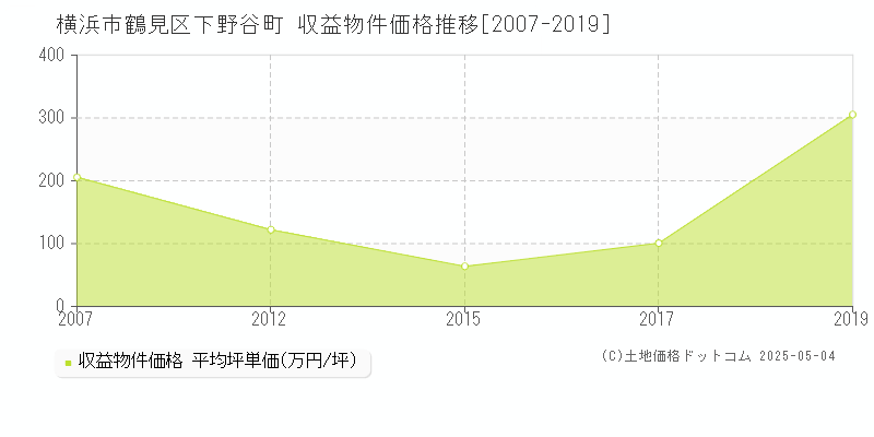 下野谷町(横浜市鶴見区)の収益物件価格推移グラフ(坪単価)[2007-2019年]