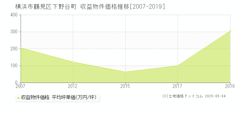 横浜市鶴見区下野谷町のアパート価格推移グラフ 