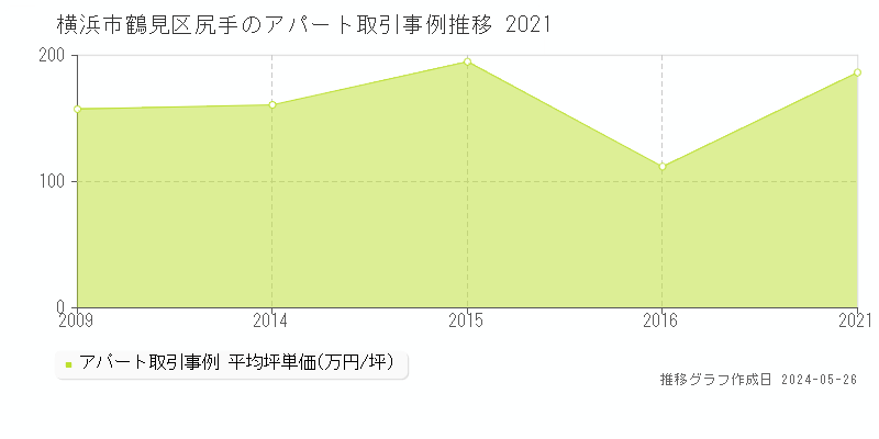 横浜市鶴見区尻手のアパート価格推移グラフ 