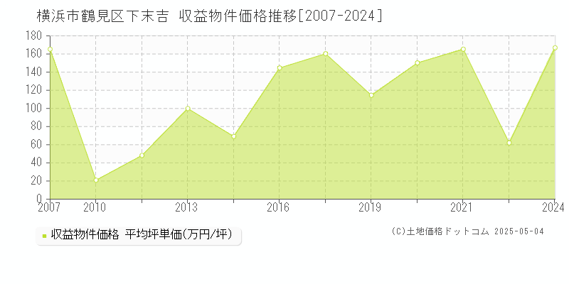 下末吉(横浜市鶴見区)の収益物件価格推移グラフ(坪単価)[2007-2024年]