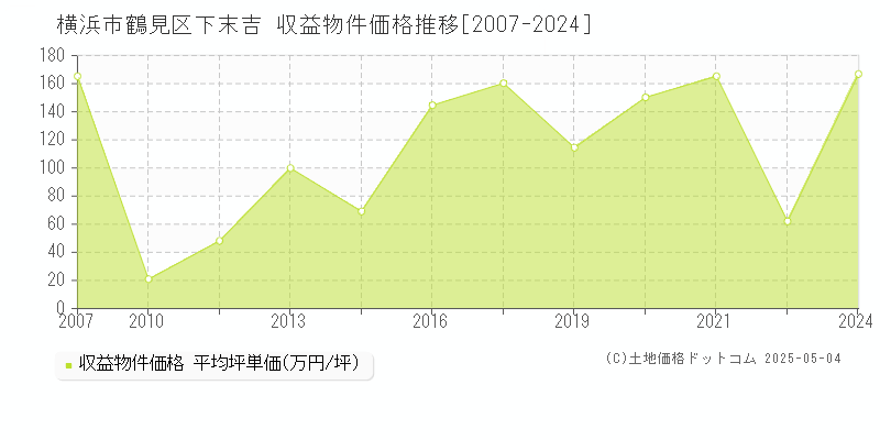 横浜市鶴見区下末吉のアパート価格推移グラフ 