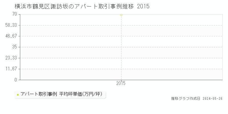 横浜市鶴見区諏訪坂のアパート価格推移グラフ 