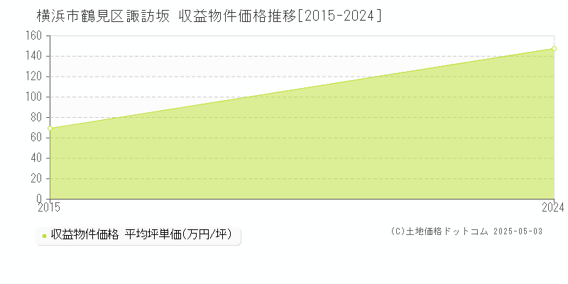 諏訪坂(横浜市鶴見区)の収益物件価格推移グラフ(坪単価)[2015-2024年]