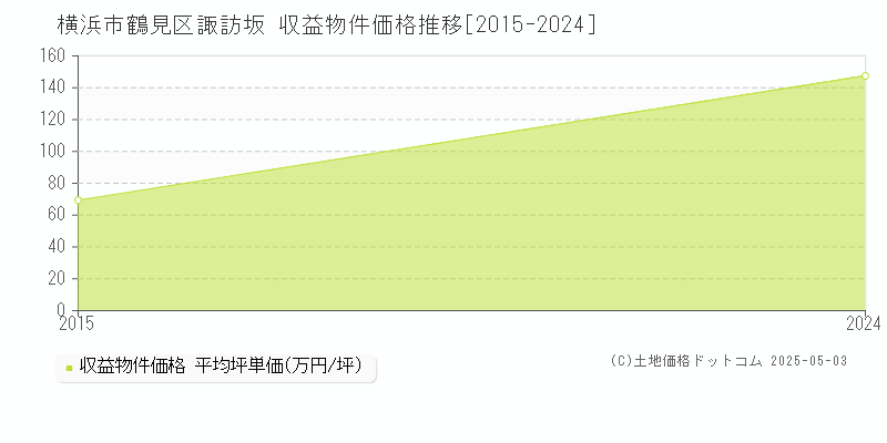 横浜市鶴見区諏訪坂のアパート価格推移グラフ 