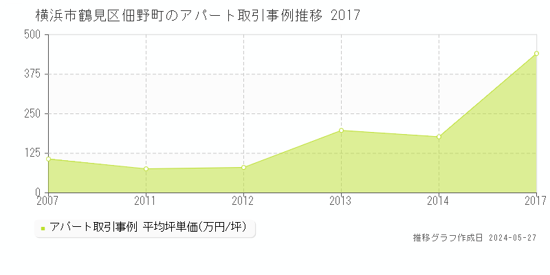 横浜市鶴見区佃野町のアパート価格推移グラフ 
