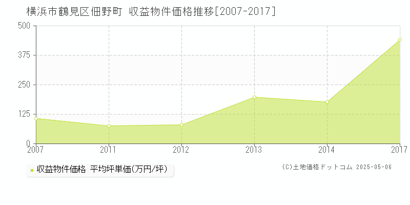 佃野町(横浜市鶴見区)の収益物件価格推移グラフ(坪単価)[2007-2017年]