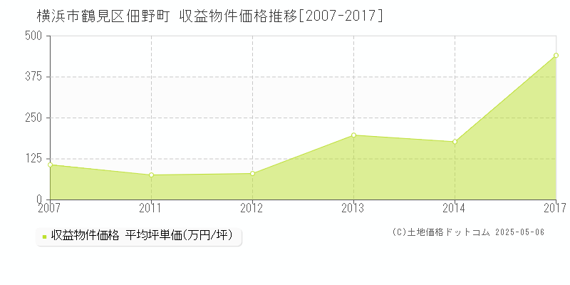 横浜市鶴見区佃野町のアパート価格推移グラフ 