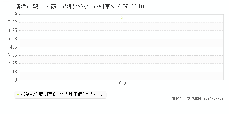 横浜市鶴見区鶴見のアパート価格推移グラフ 