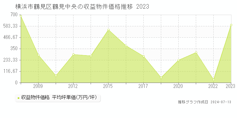 横浜市鶴見区鶴見中央のアパート価格推移グラフ 