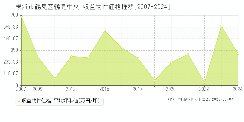 鶴見中央(横浜市鶴見区)の収益物件価格推移グラフ(坪単価)[2007-2024年]