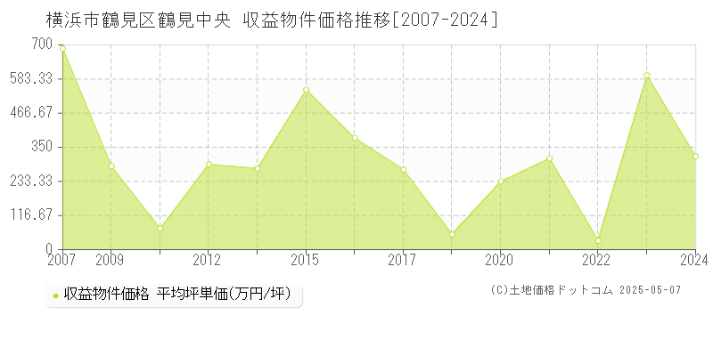 横浜市鶴見区鶴見中央のアパート価格推移グラフ 