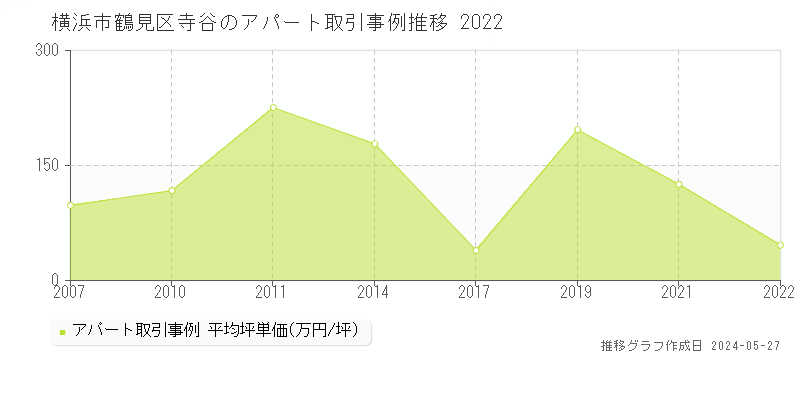 横浜市鶴見区寺谷のアパート価格推移グラフ 