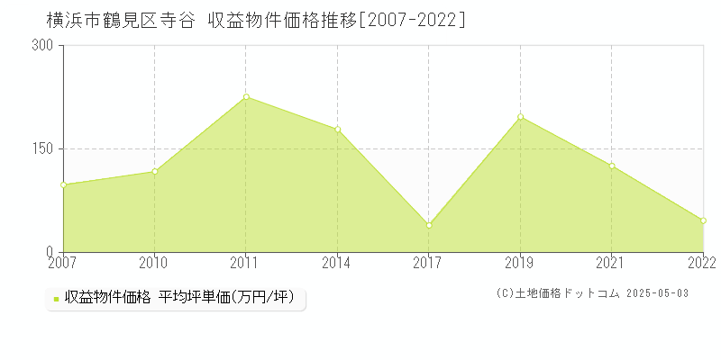 寺谷(横浜市鶴見区)の収益物件価格推移グラフ(坪単価)[2007-2022年]
