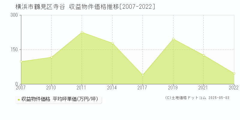 横浜市鶴見区寺谷のアパート価格推移グラフ 