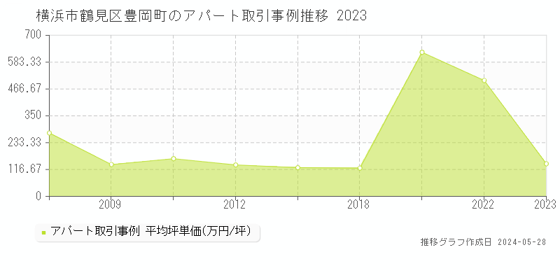 横浜市鶴見区豊岡町のアパート取引事例推移グラフ 