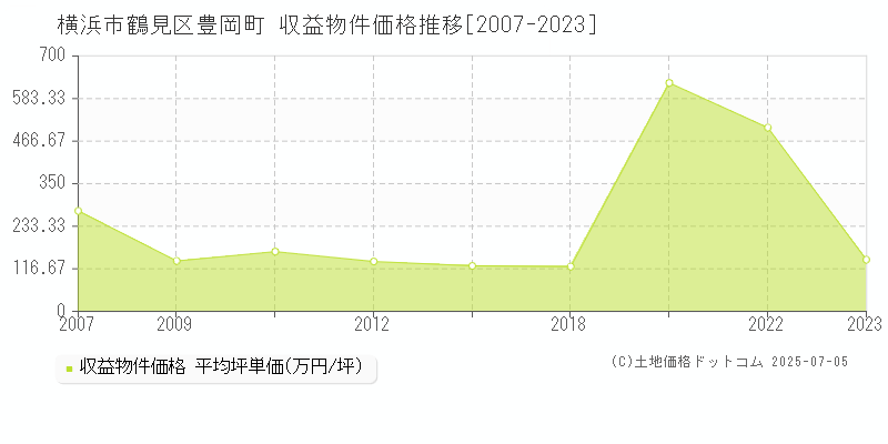 豊岡町(横浜市鶴見区)の収益物件価格推移グラフ(坪単価)[2007-2023年]