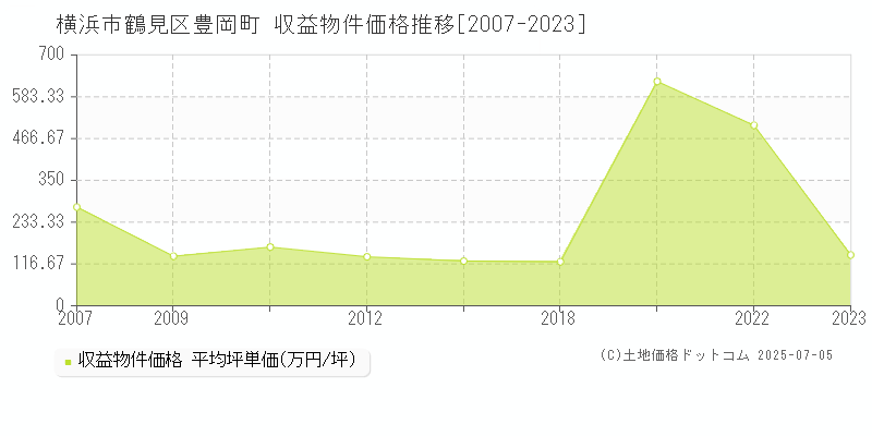 横浜市鶴見区豊岡町のアパート価格推移グラフ 