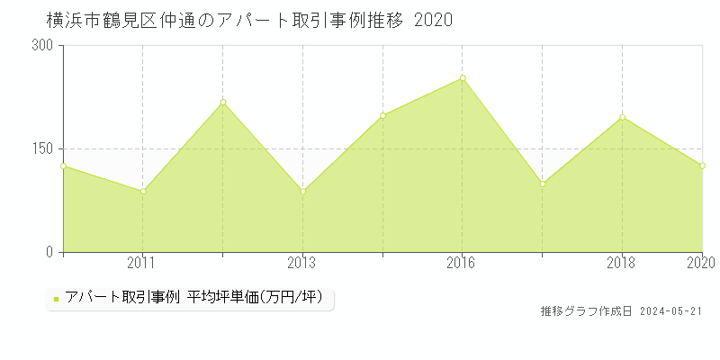 横浜市鶴見区仲通のアパート価格推移グラフ 