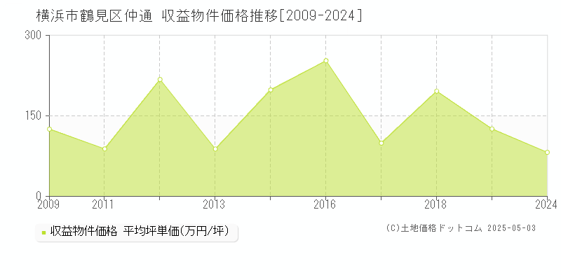 仲通(横浜市鶴見区)の収益物件価格推移グラフ(坪単価)[2009-2024年]