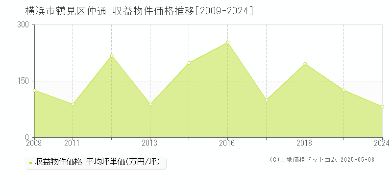 横浜市鶴見区仲通のアパート価格推移グラフ 