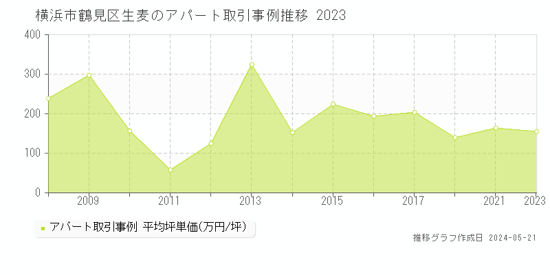 横浜市鶴見区生麦のアパート価格推移グラフ 
