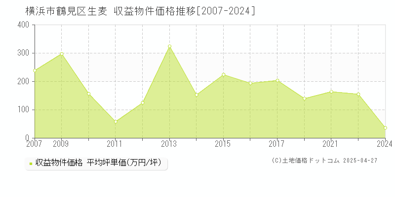 横浜市鶴見区生麦のアパート価格推移グラフ 