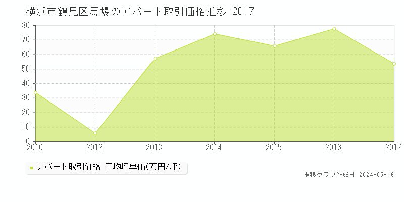 横浜市鶴見区馬場のアパート価格推移グラフ 