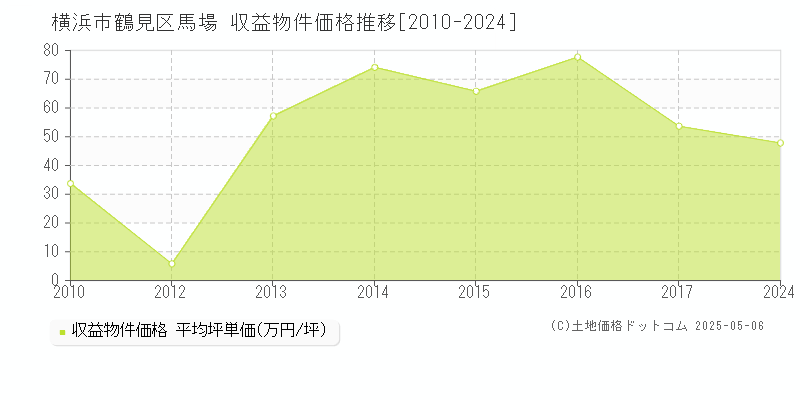 馬場(横浜市鶴見区)の収益物件価格推移グラフ(坪単価)[2010-2024年]