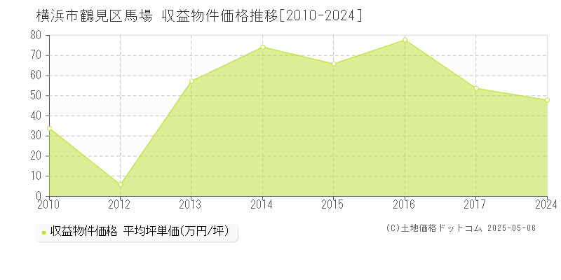 横浜市鶴見区馬場のアパート価格推移グラフ 