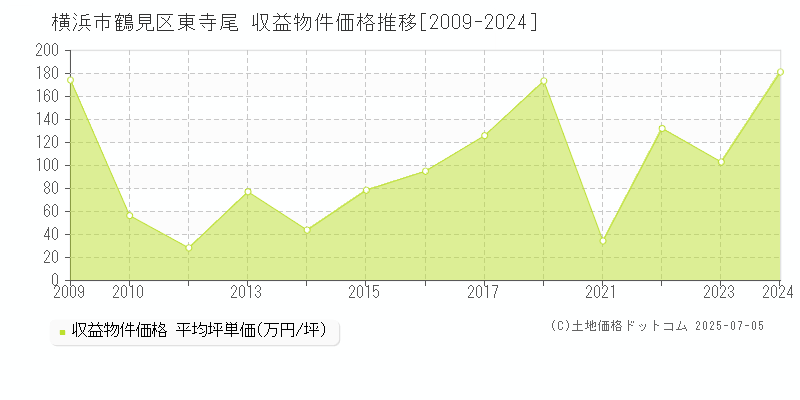 東寺尾(横浜市鶴見区)の収益物件価格推移グラフ(坪単価)[2009-2024年]