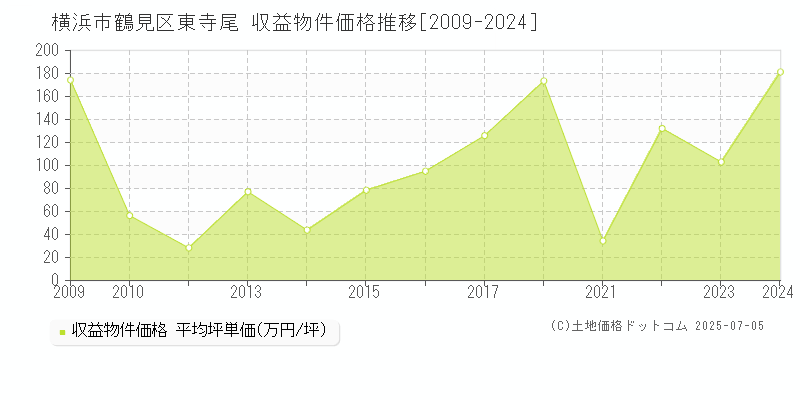 横浜市鶴見区東寺尾のアパート価格推移グラフ 