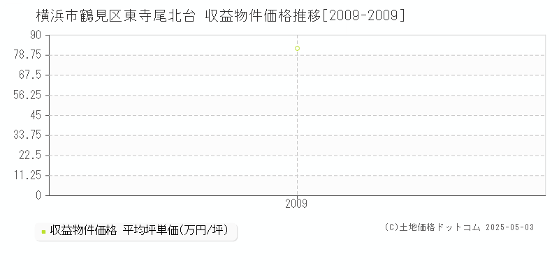 東寺尾北台(横浜市鶴見区)の収益物件価格推移グラフ(坪単価)[2009-2009年]