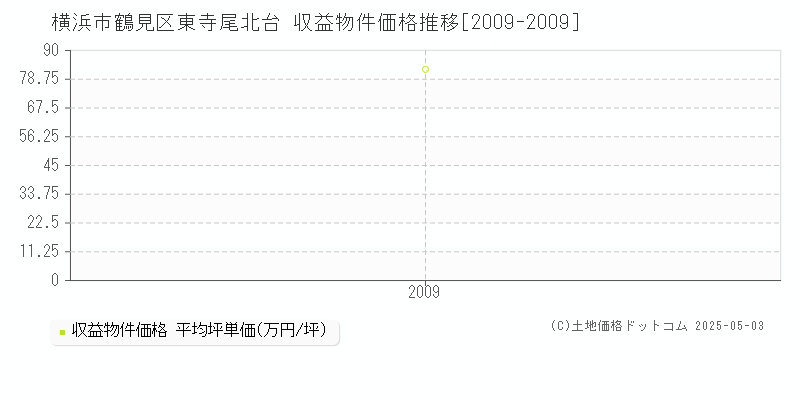 横浜市鶴見区東寺尾北台のアパート取引価格推移グラフ 