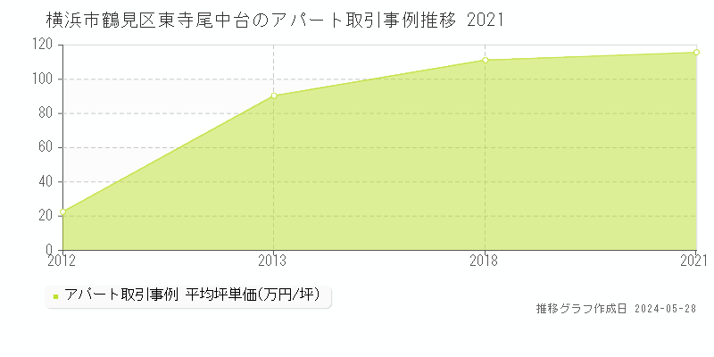 横浜市鶴見区東寺尾中台のアパート価格推移グラフ 