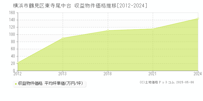 東寺尾中台(横浜市鶴見区)の収益物件価格推移グラフ(坪単価)[2012-2024年]