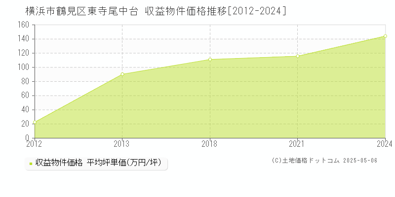 横浜市鶴見区東寺尾中台のアパート価格推移グラフ 