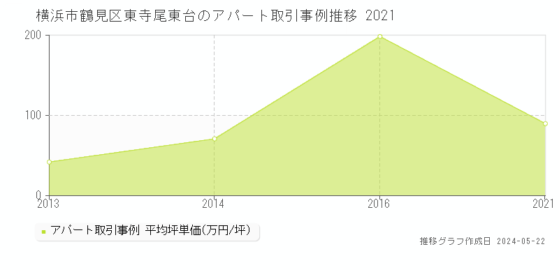 横浜市鶴見区東寺尾東台のアパート価格推移グラフ 