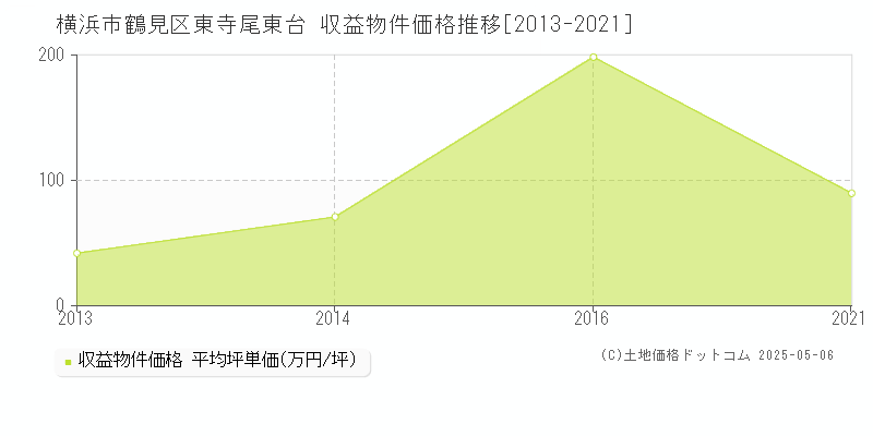 東寺尾東台(横浜市鶴見区)の収益物件価格推移グラフ(坪単価)[2013-2021年]