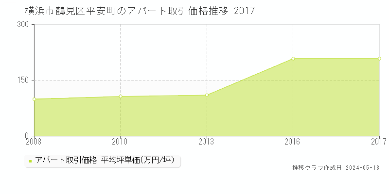 横浜市鶴見区平安町のアパート価格推移グラフ 