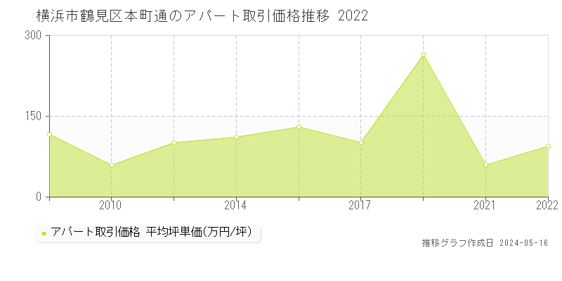 横浜市鶴見区本町通のアパート価格推移グラフ 