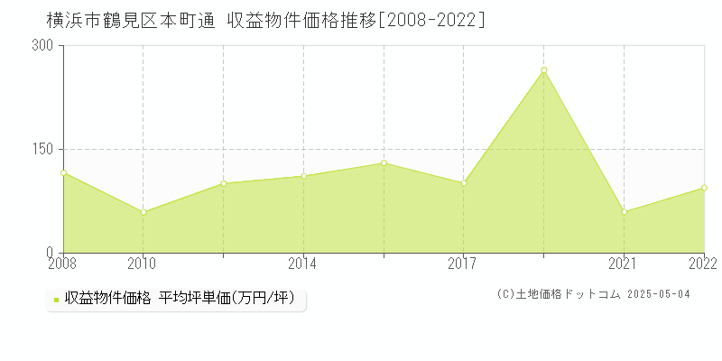 本町通(横浜市鶴見区)の収益物件価格推移グラフ(坪単価)[2008-2022年]